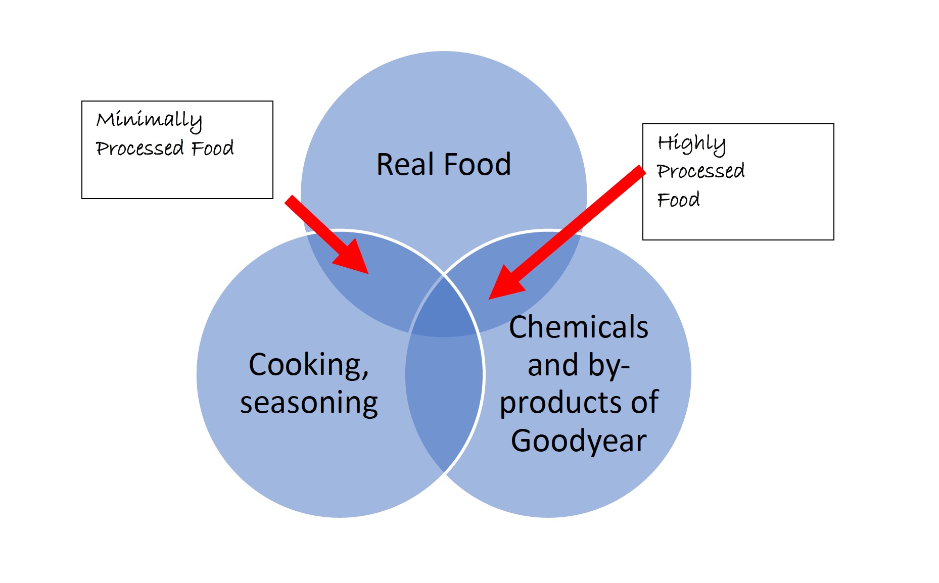 venn diag